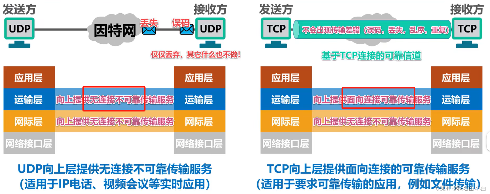 常用的传输介质分为哪两大类