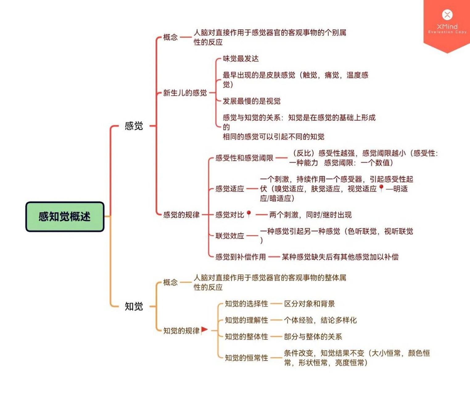 知觉分为哪几种类型