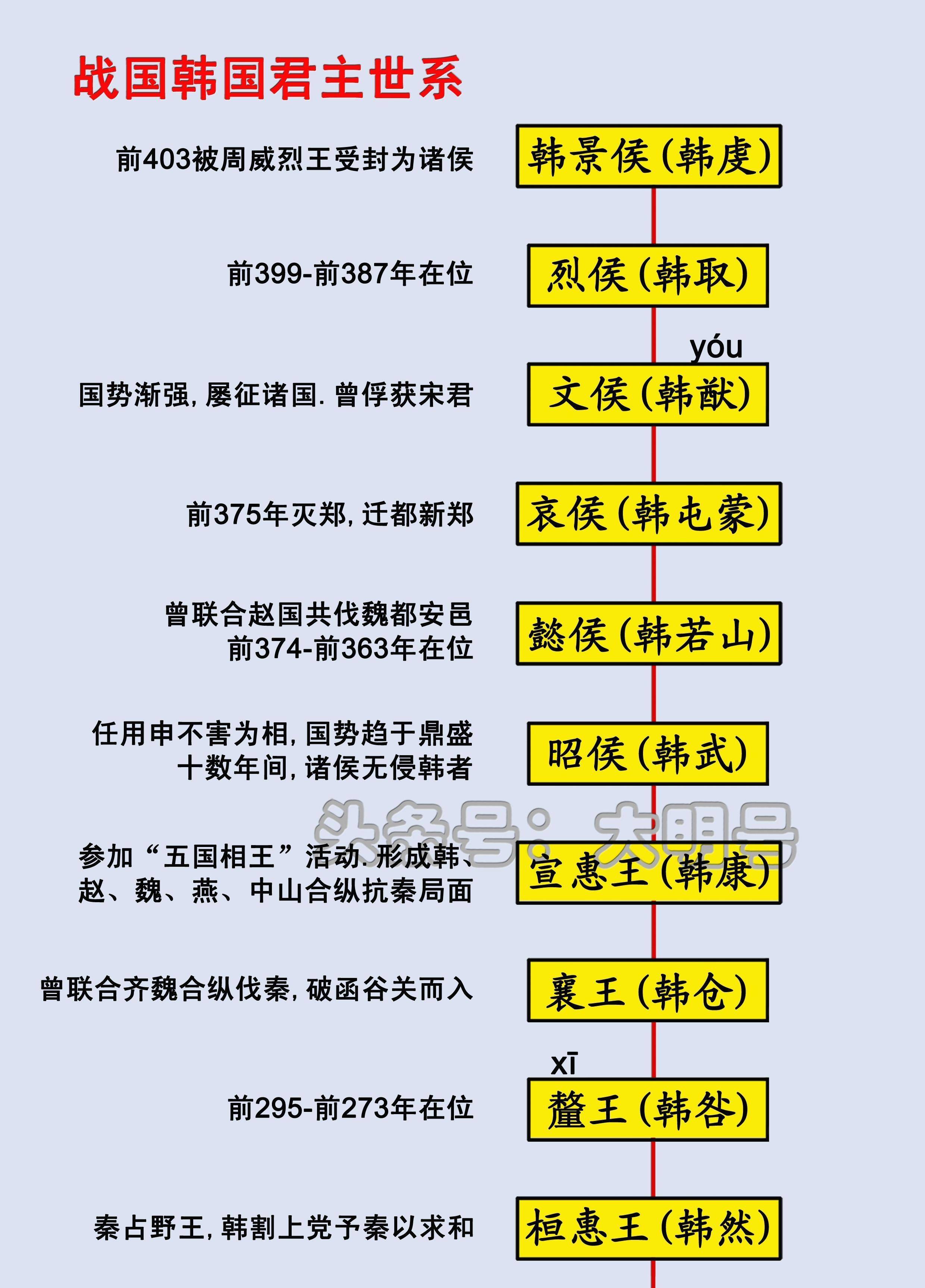 魏国国君都是谁
