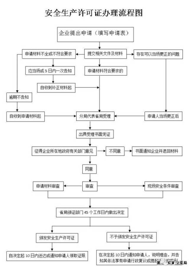 安全生产许可证办理条件有哪些