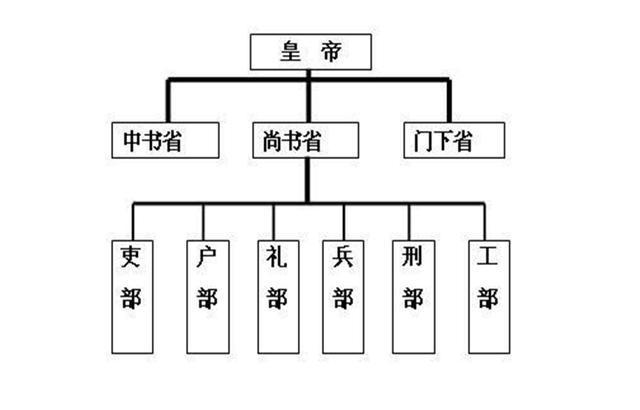 三省六部制的特点