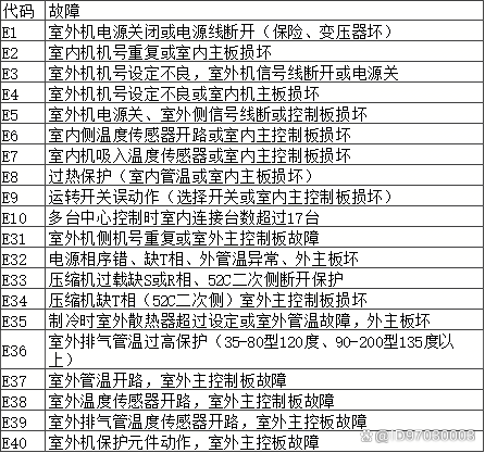空调故障代码f0是什么意思