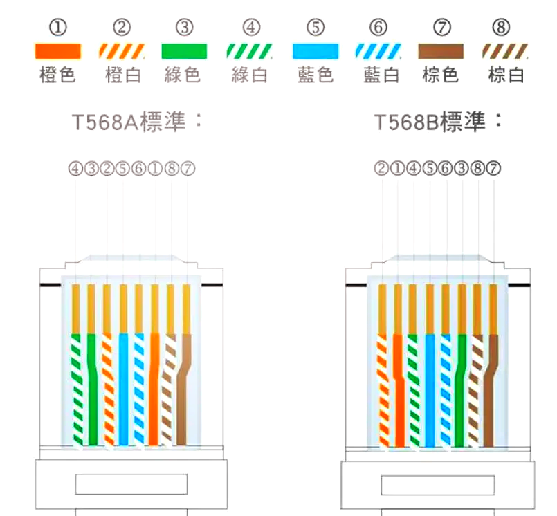 超6类网线水晶头接法是什么