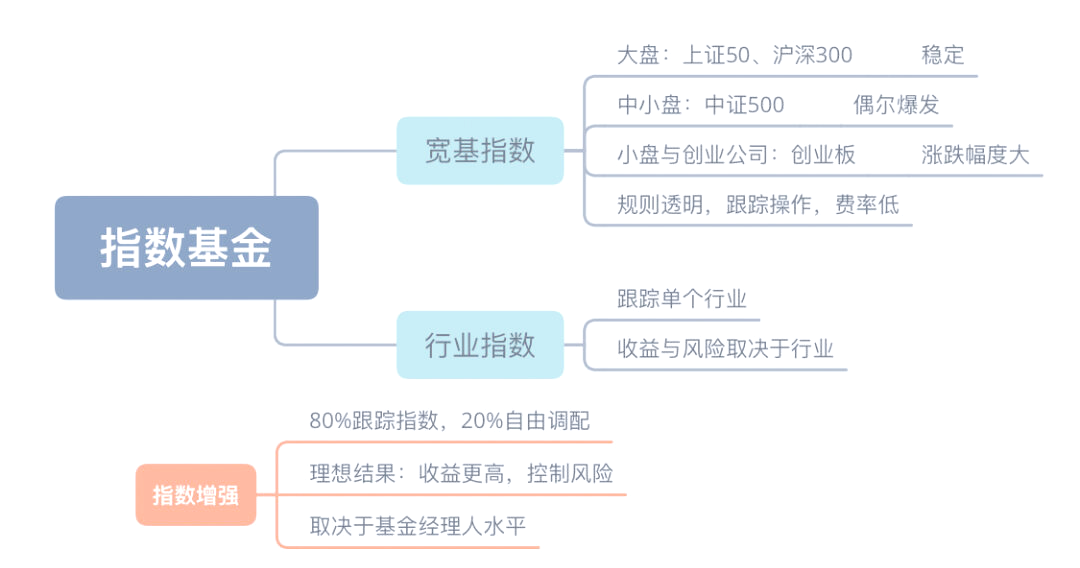 新手如何购买指数基金