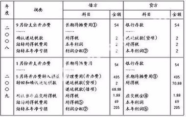 长期待摊费用是什么科目