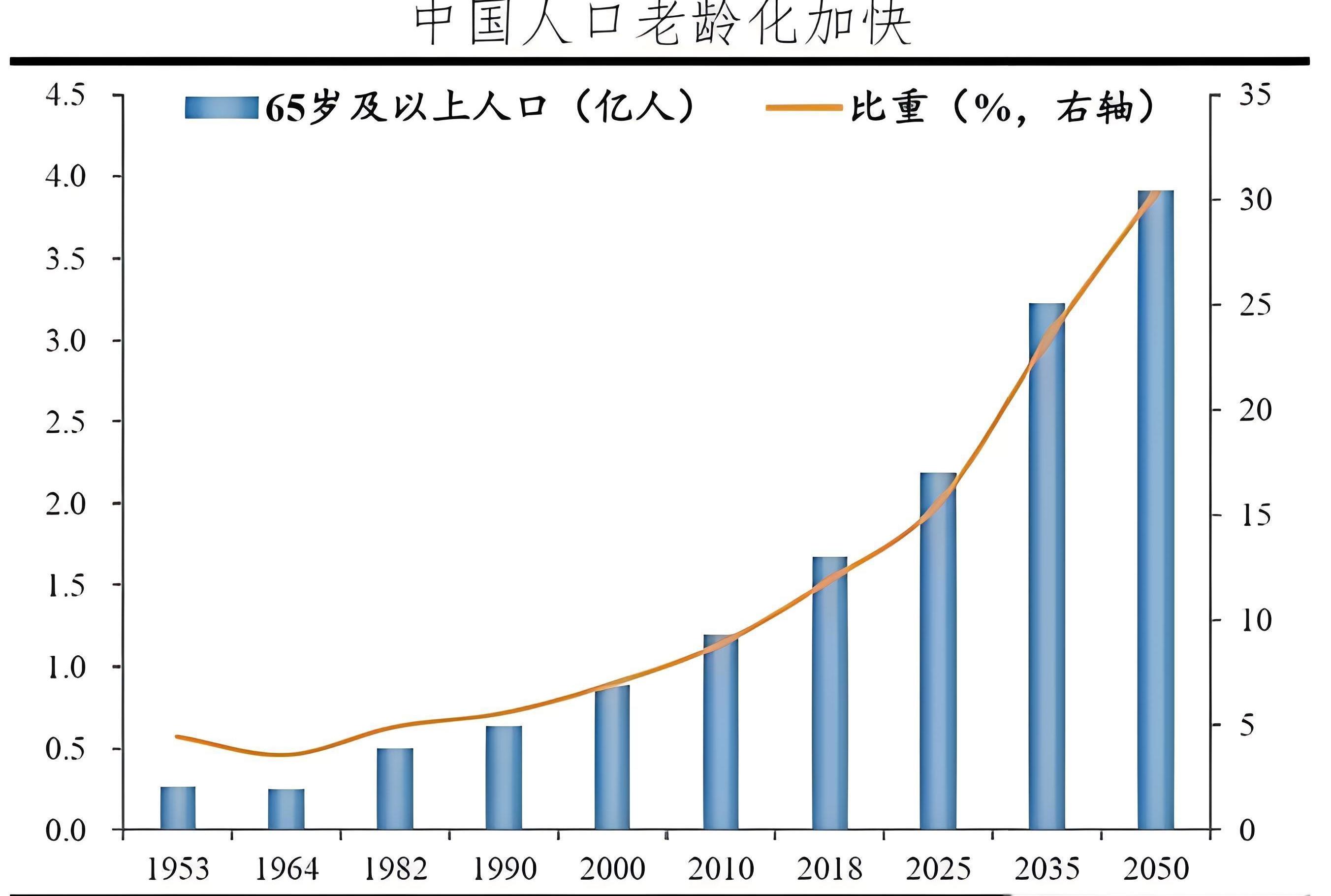 人口老龄化原因