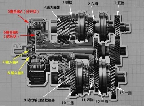 7挡双离合是什么意思