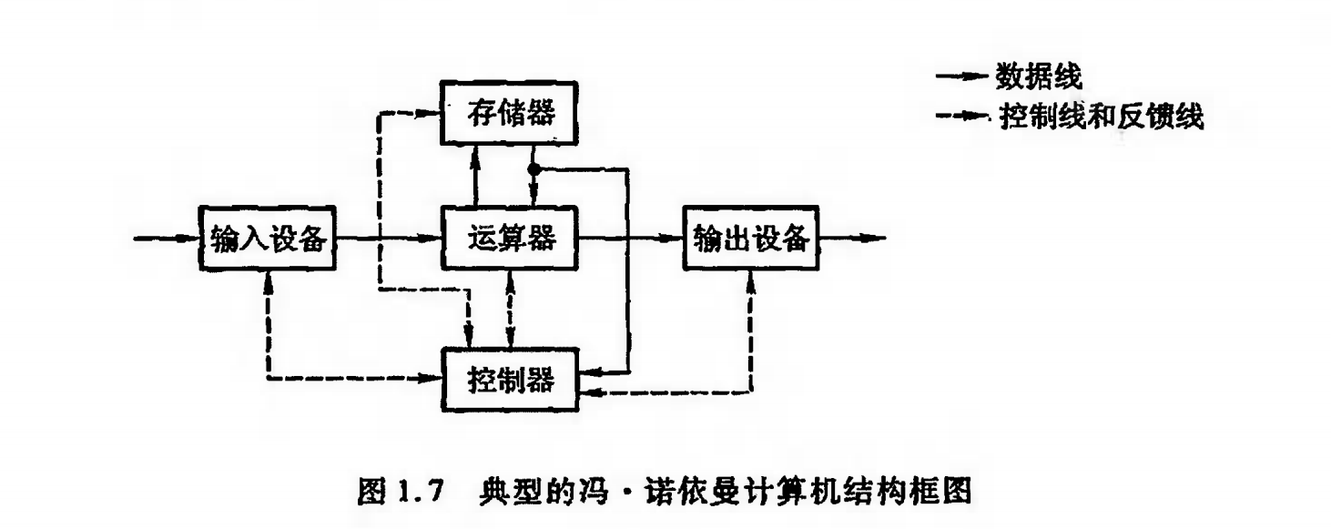 冯诺计算机基本原理是