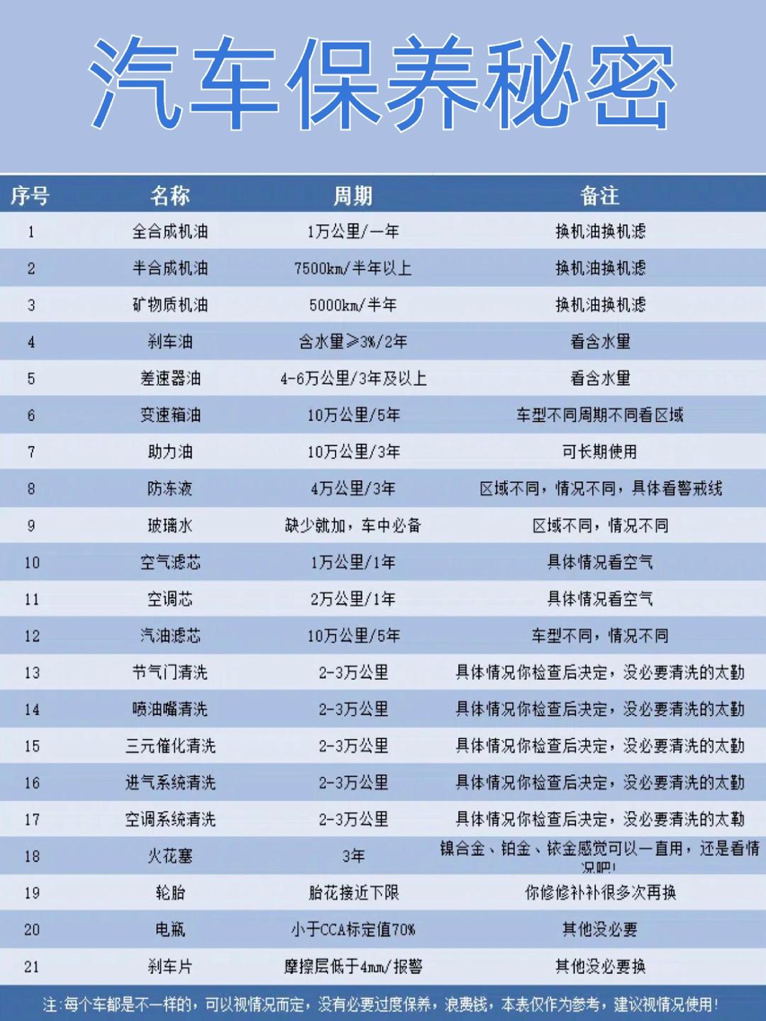 一般汽车保养项目有哪些
