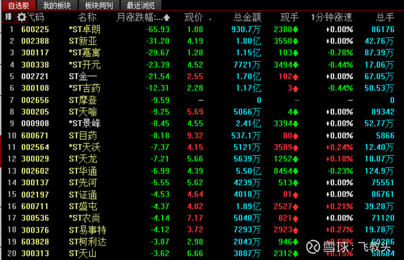 股票中的st什么意思