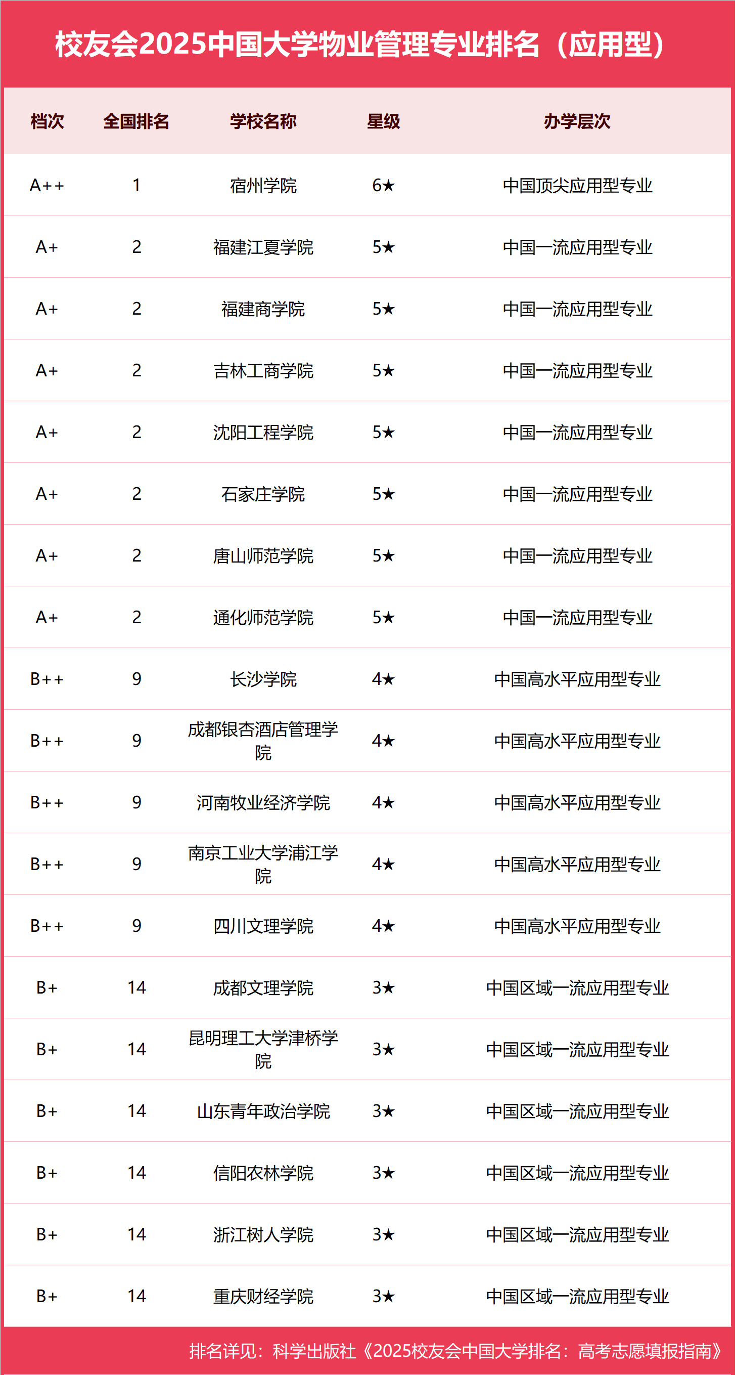福建商学院是几本