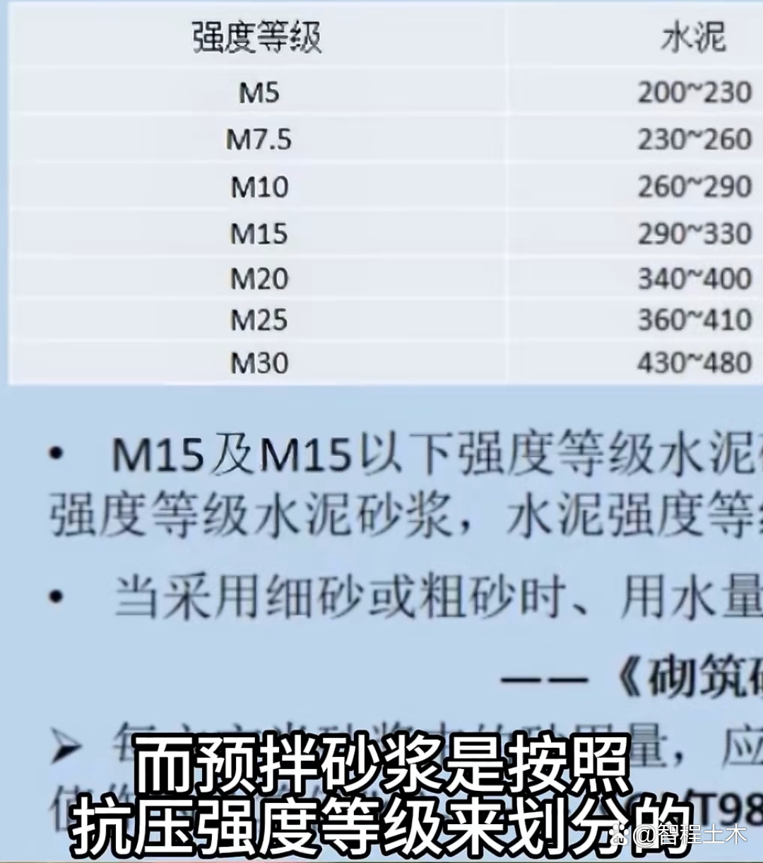 水泥砂浆强度等级有哪些