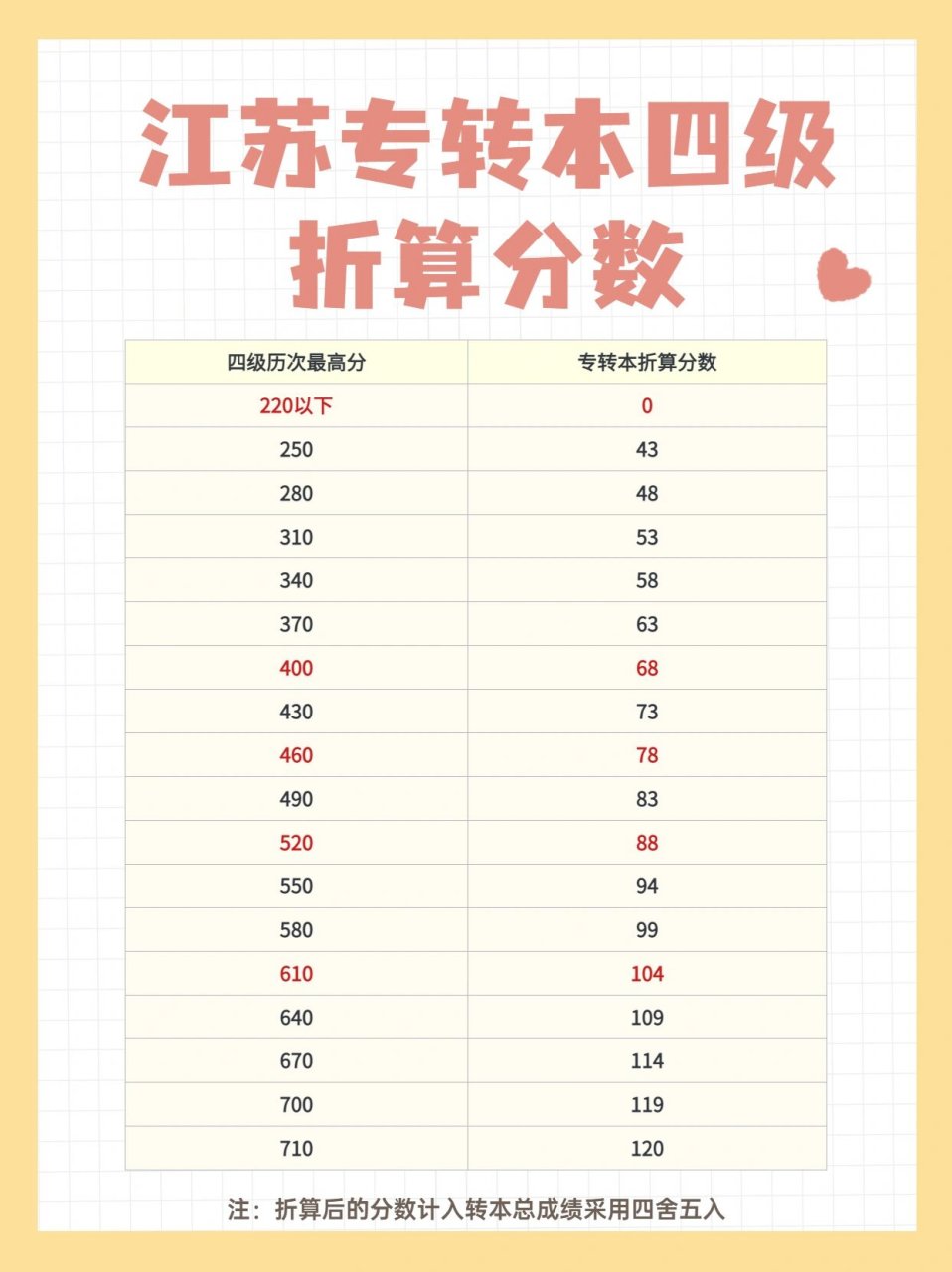 英语四级多少分合格