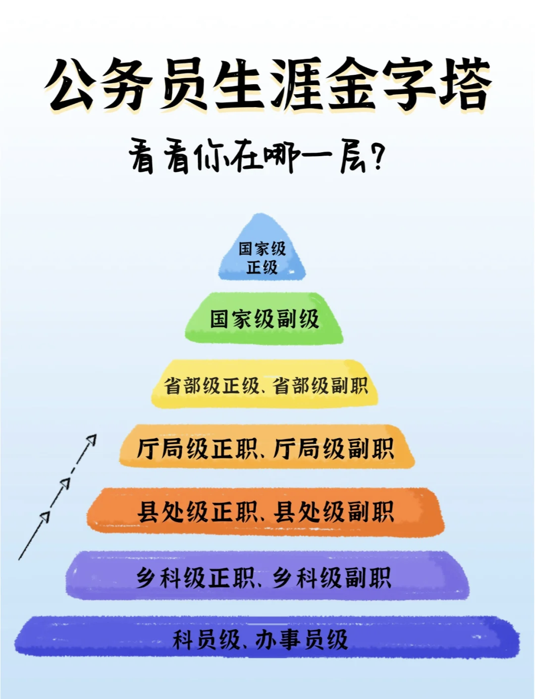 从科员到副科最快几年