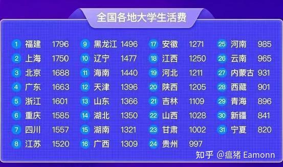 上大学一个月生活费多少