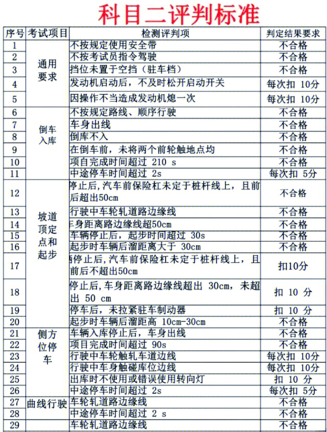驾照科目二学时是多少小时
