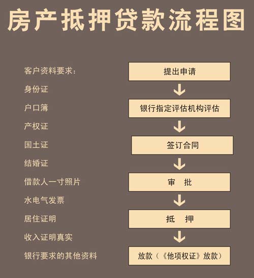 解释什么叫按揭贷款
