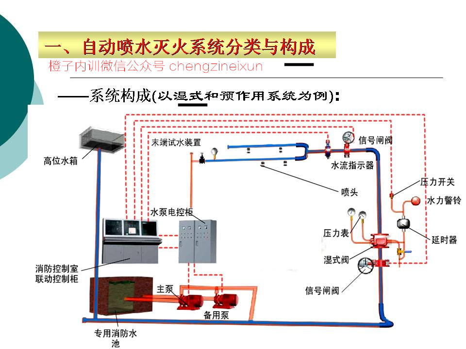 灭火系统类型有几种
