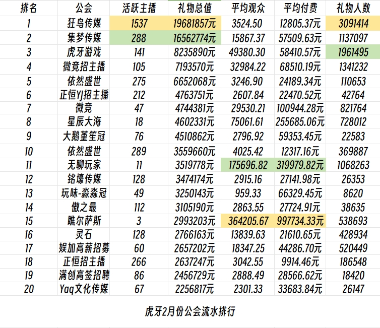 虎牙公会签约好吗
