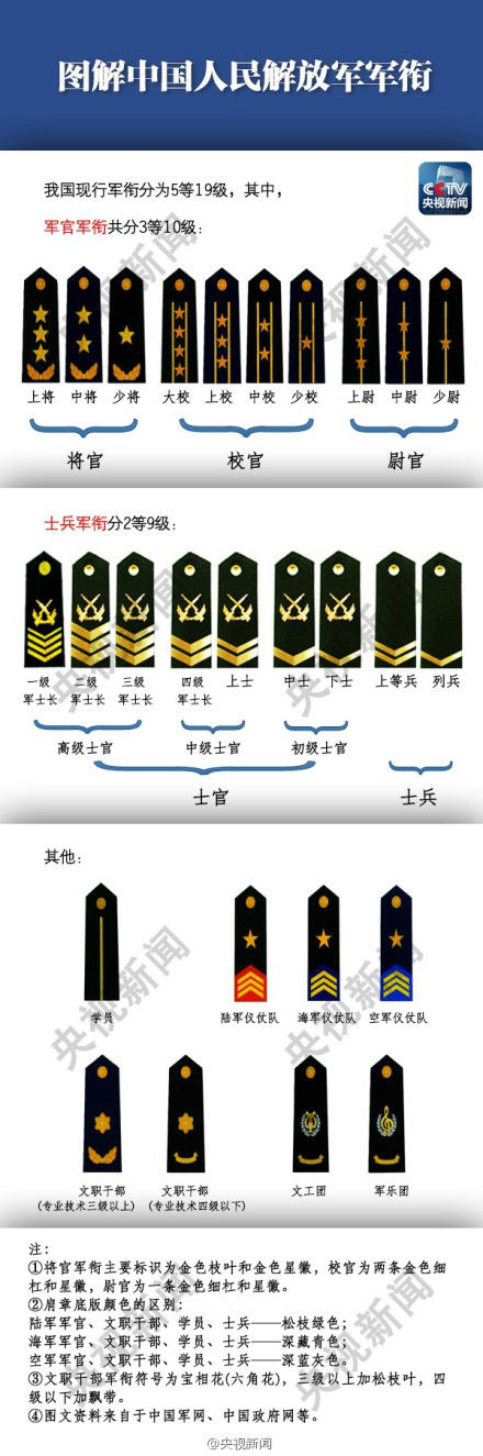 部队上的军衔怎么分别