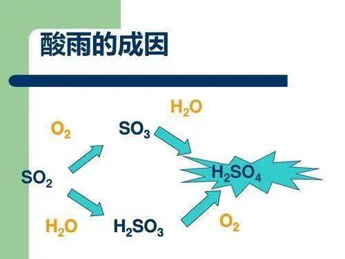 造成酸雨的主要物质是什么
