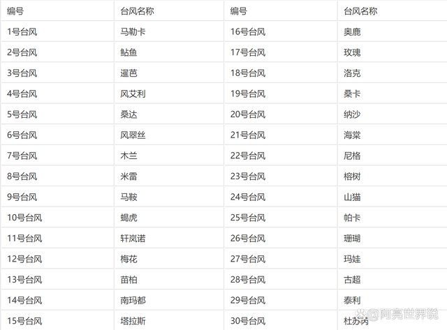 台风按什么命名