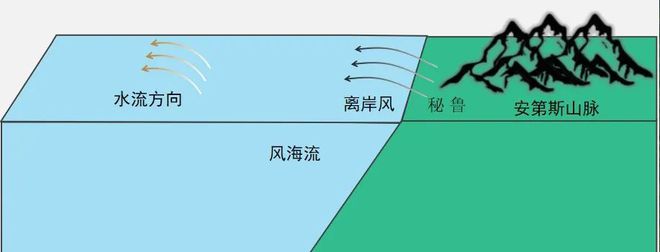 风海流有哪些