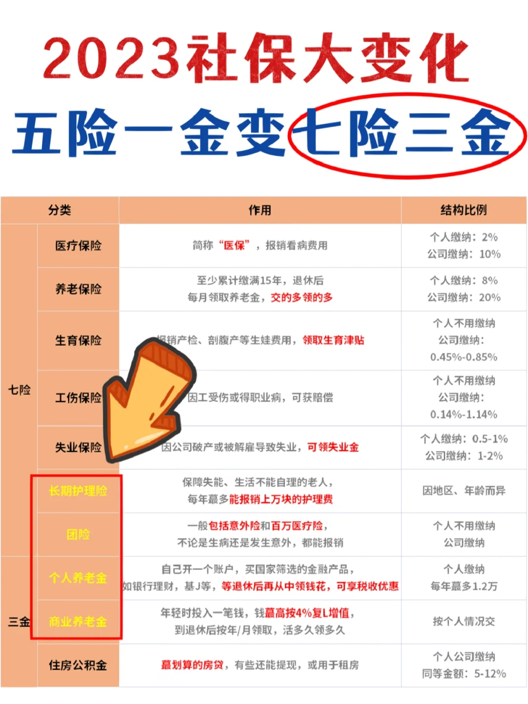七险一金都包括什么