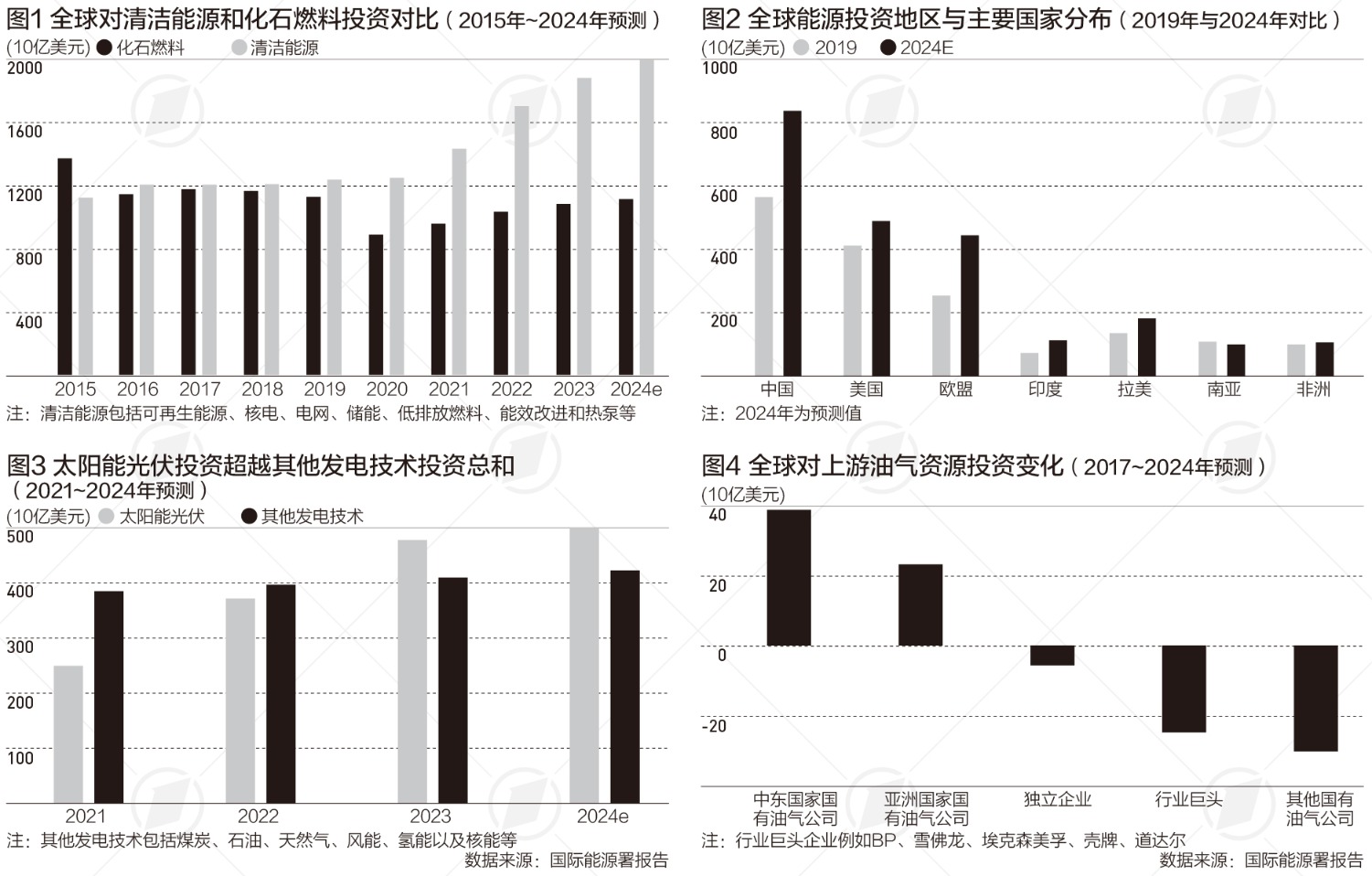 不属于清洁能源的是哪一个