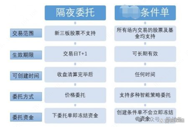 股票最早什么时候可以挂单