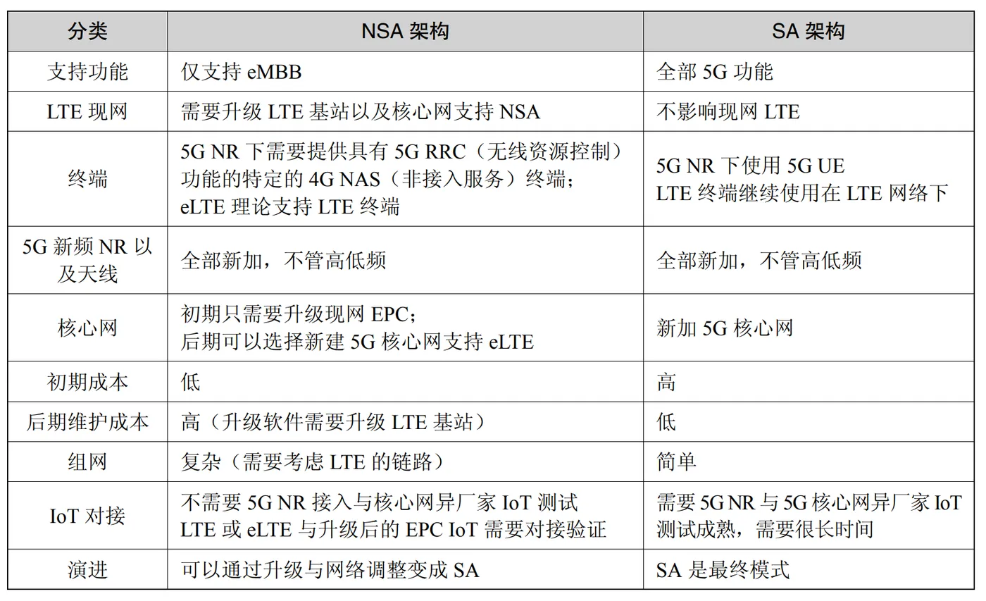 SA和NSA什么意思