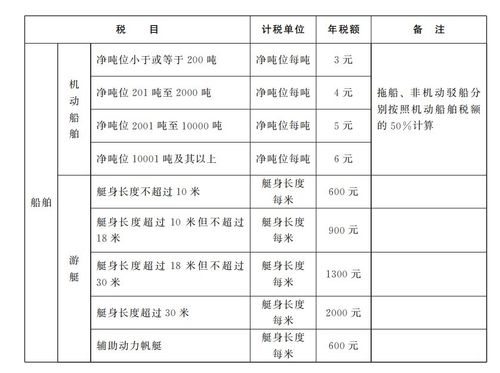 汽车排量税费标准是什么