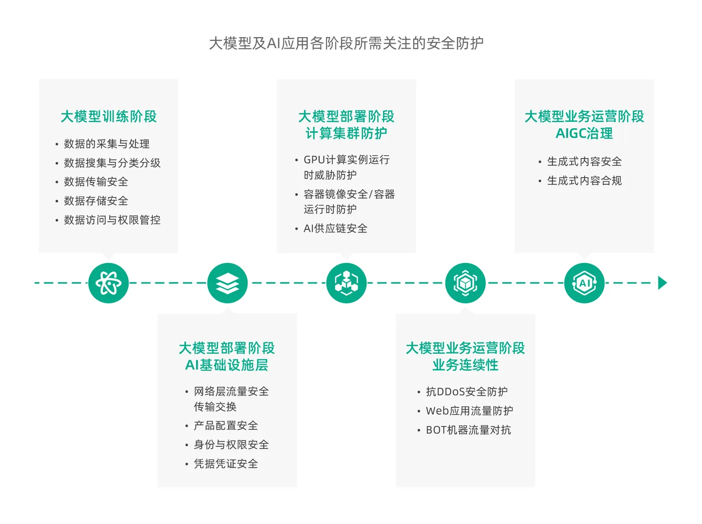 云安全主要的考虑的关键技术有哪些