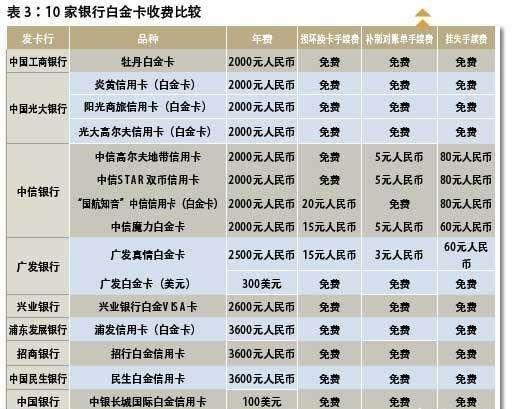 信用卡要年费吗