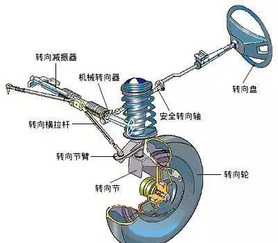 转向盘自由行程是什么