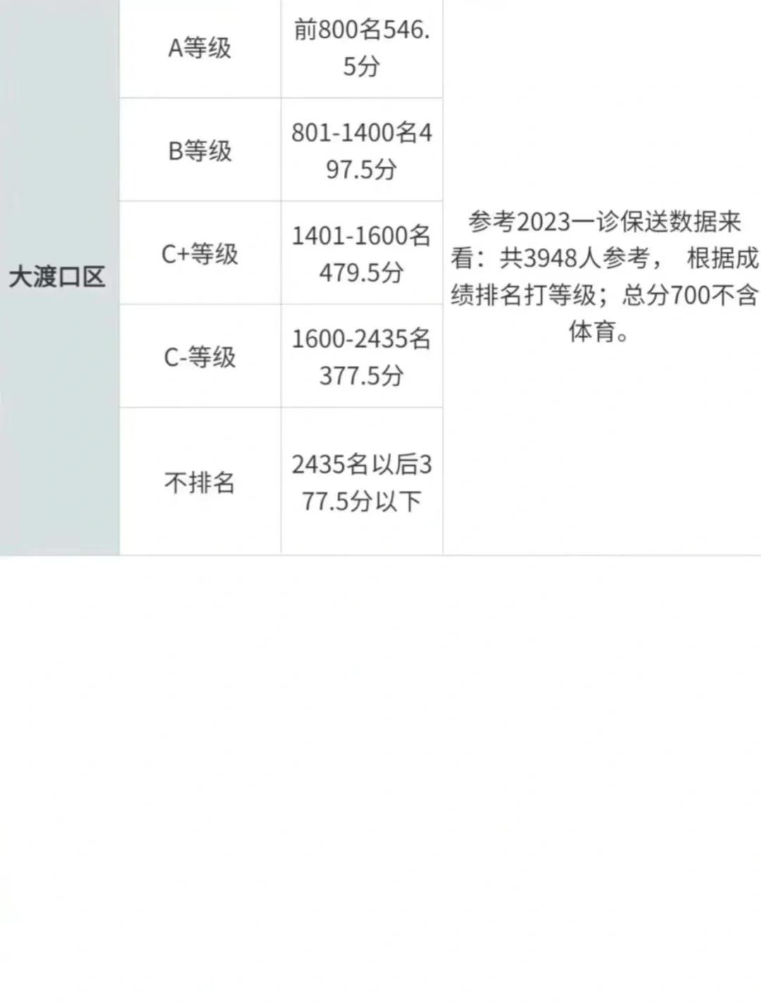 学业水平考试等级划分
