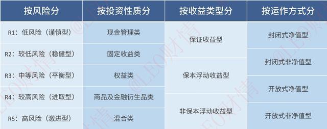 理财风险评估等级划分有哪些