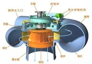 水轮发电机结构组成及作用