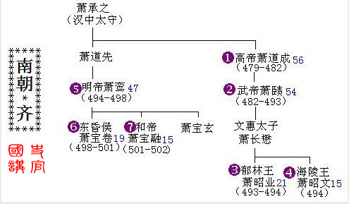 大梁国萧皇帝列表
