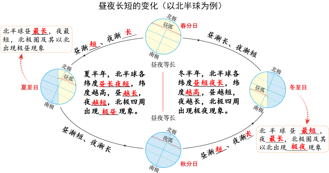 地球公转一周自转多久
