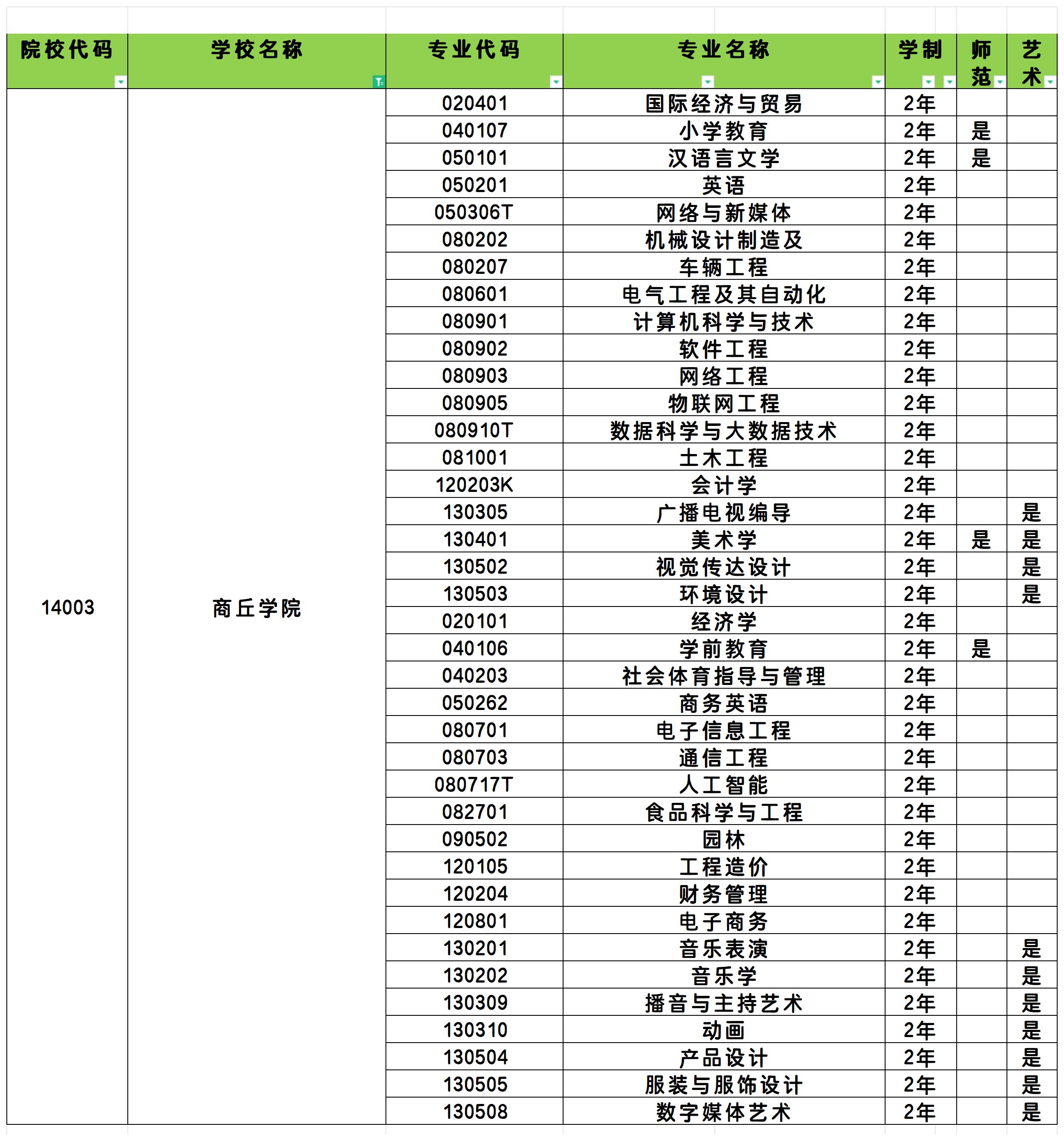 商丘工学院是几本