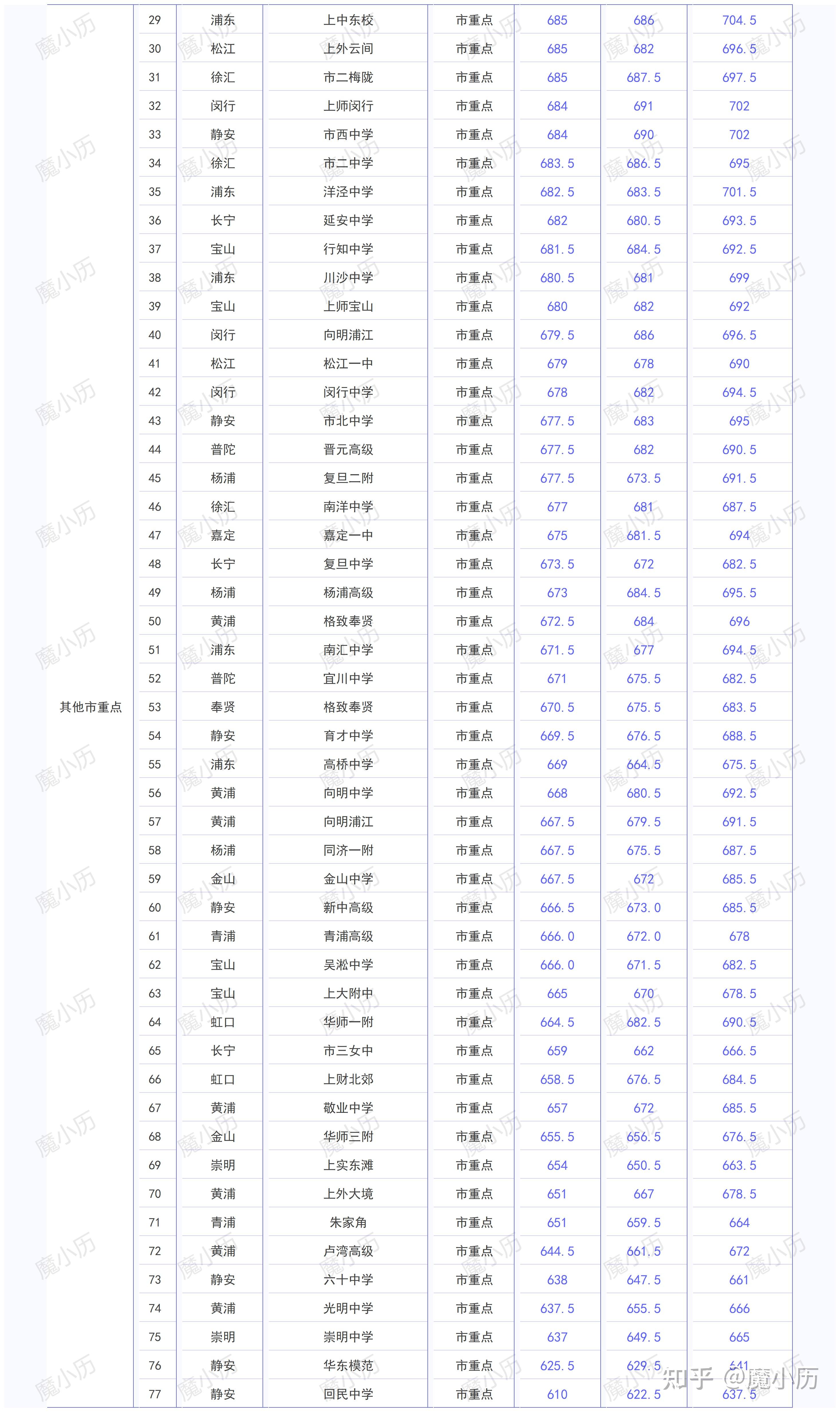 上海高考总分多少