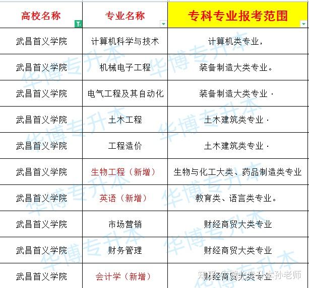 武昌首义学院是一本还是二本