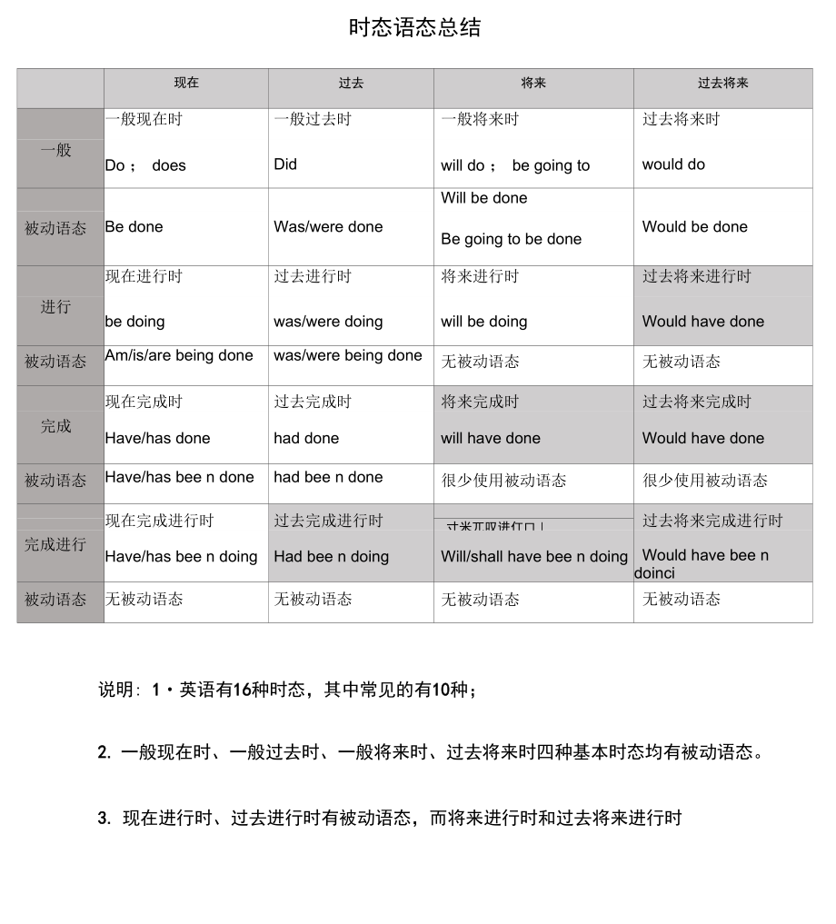 bedone后加and后面用什么语态
