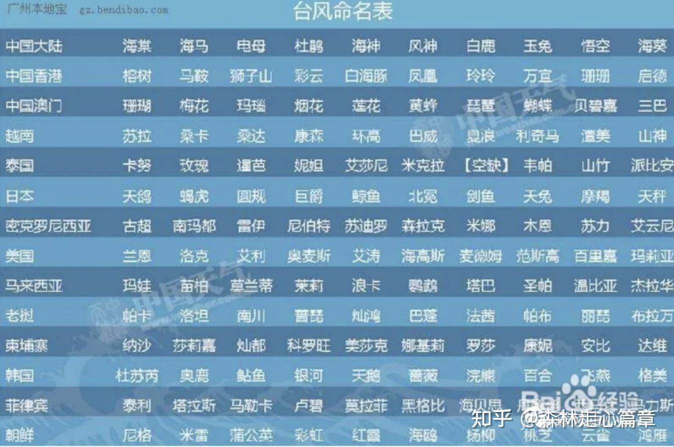 台风名字的由来