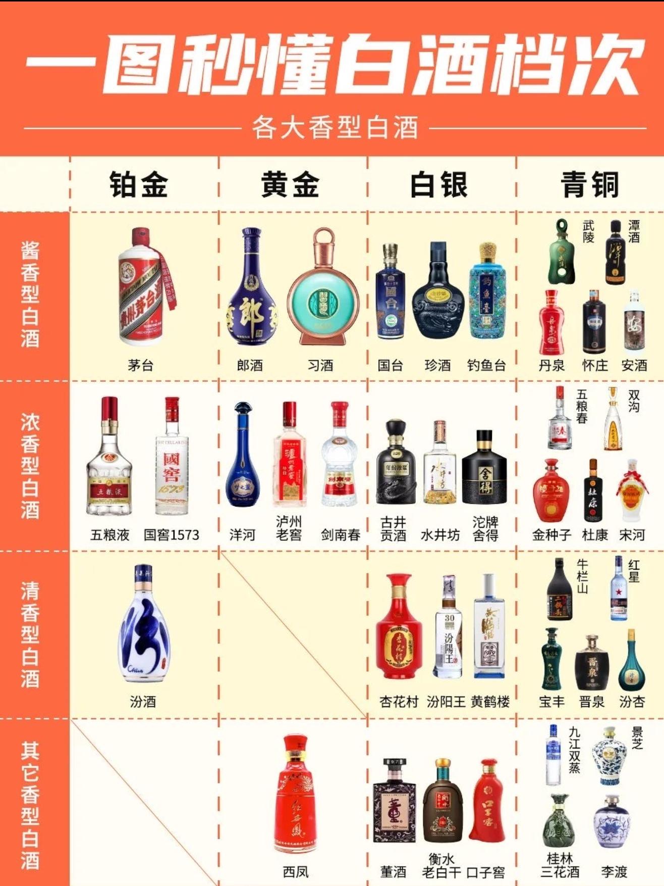 酒分类有哪些