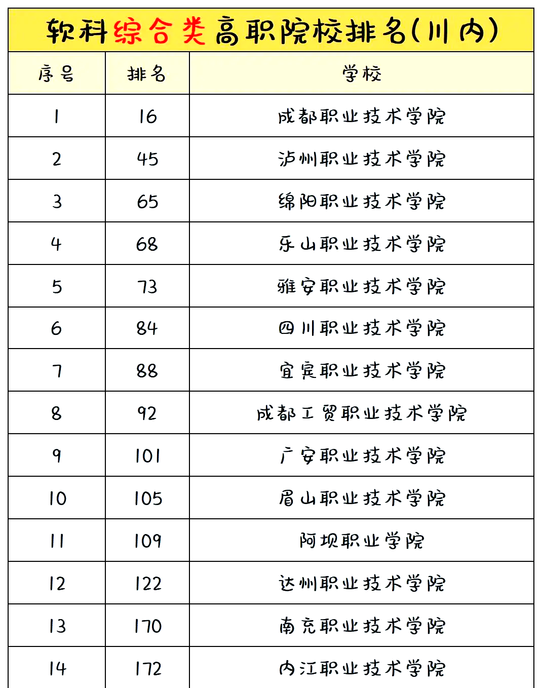 四川职业技术学院哪里填专业